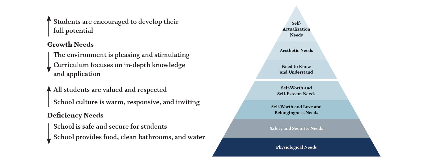 A pyramid showing Maslow's hierarchy of human needs