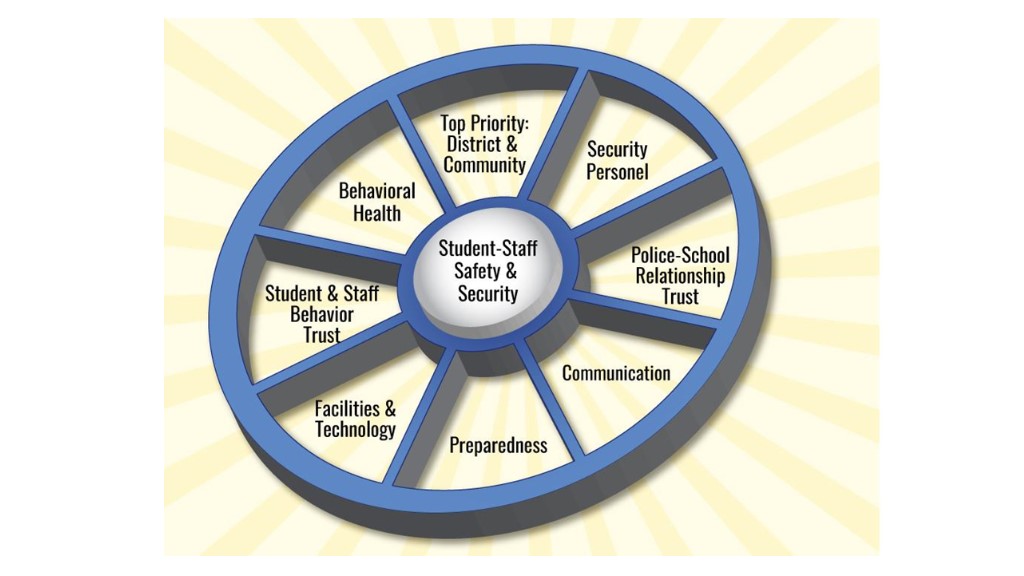 A chart showing the eight spokes on the school safety wheel