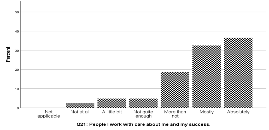 A graph showing responses to the statement "the people I work with care about me," with the majority of respondents answering "absolutely" 