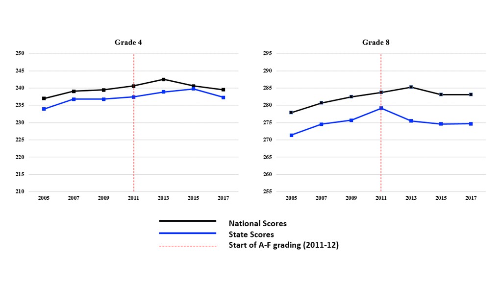 Figure 10. Oklahoma grade 4 and grade 8 mathematics composite scores over time