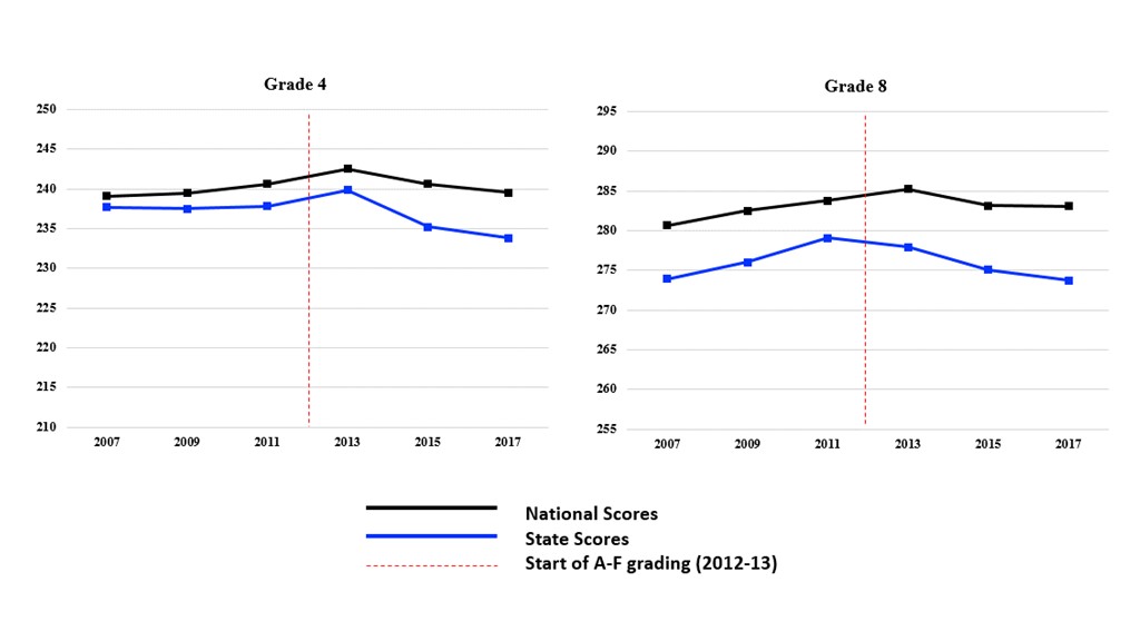 Figure 2. Arkansas grade 4 and grade 8 mathematics composite scores over time