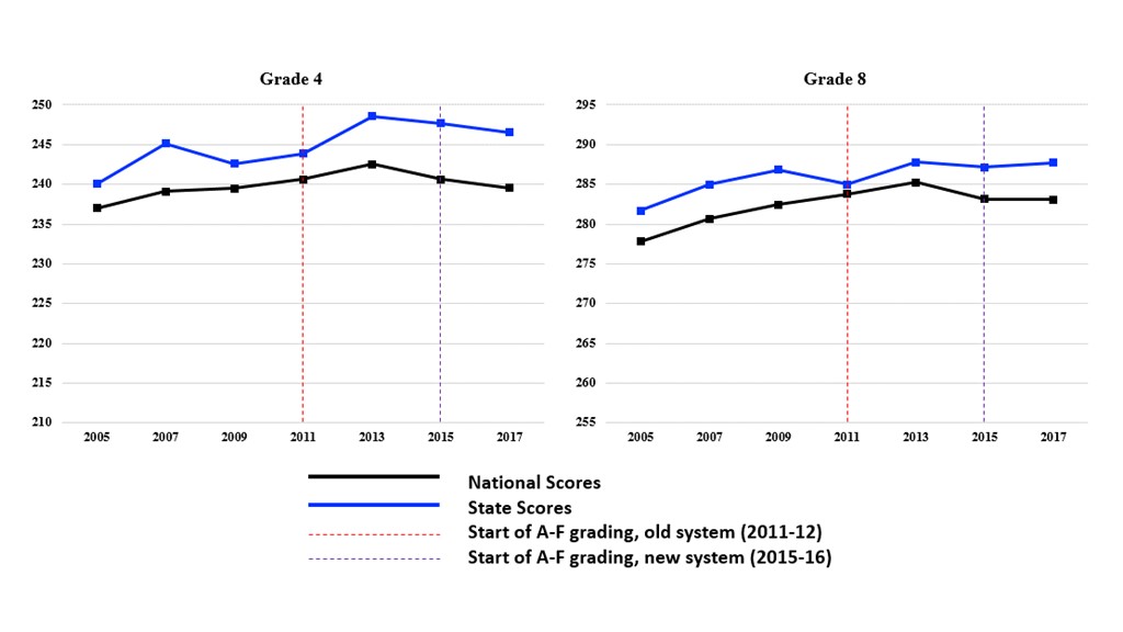 Figure 5. Indiana grade 4 and grade 8 mathematics composite scores over time