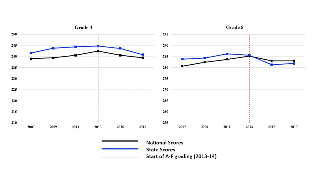 Figure 8. North Carolina grade 4 and grade 8 mathematics composite scores over time