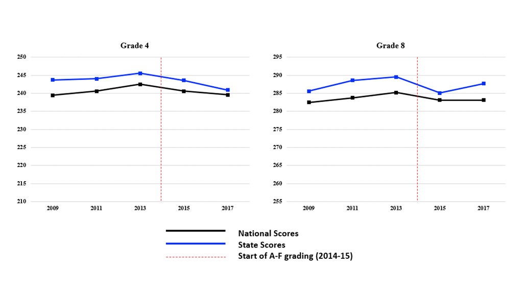 Figure 9. Ohio grade 4 and grade 8 mathematics composite scores over time