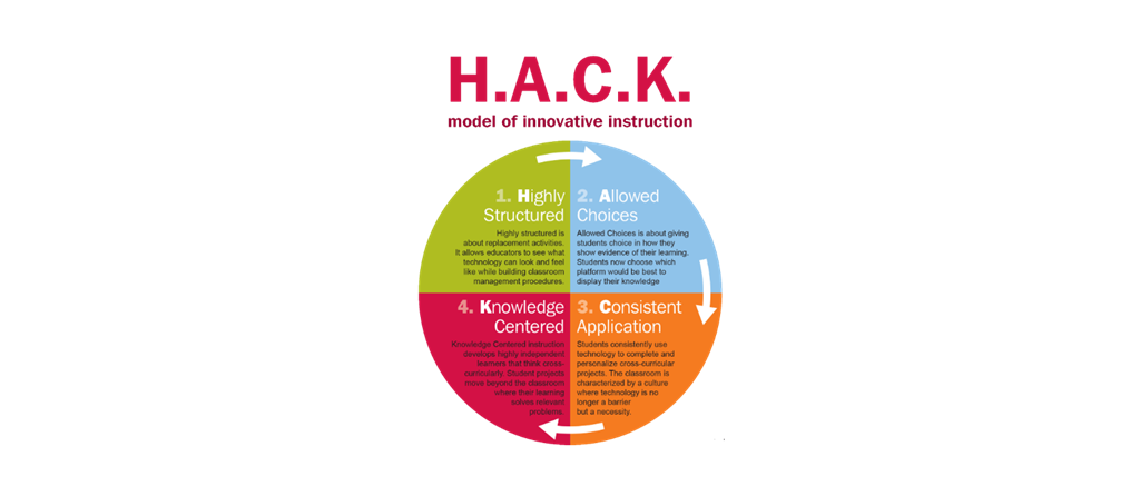 the "HACK" model of innovative instruction, in which highly structured leads to allowed choices which leads to consistent application which leads to knowledge centered