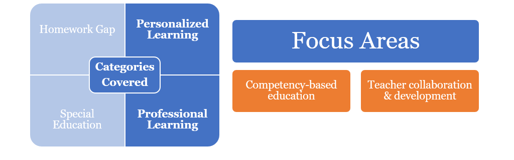 an image that has "personalized learning" and "professional learning" highlighted, and focus areas identified as competency-based education and teacher collaboration and development