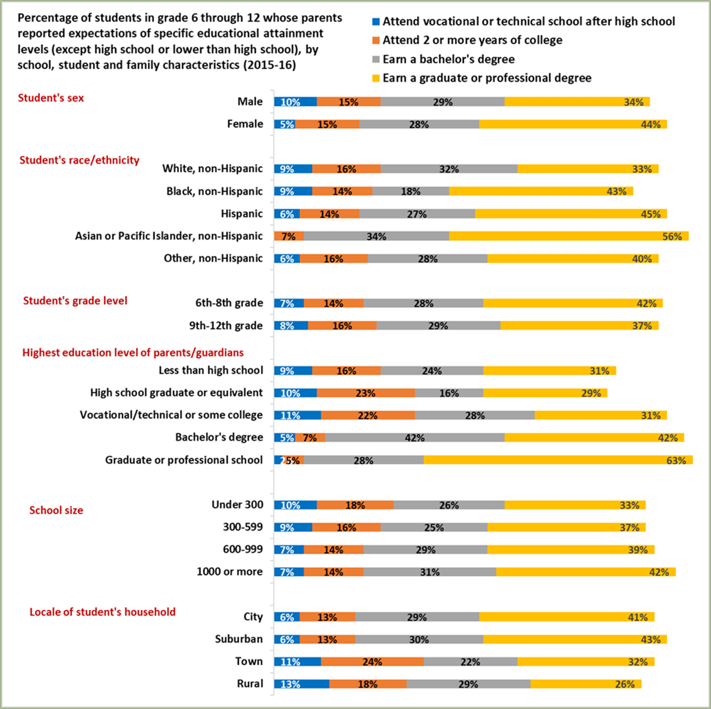 Multiple graphs that show parent expectations for children, broken up by student sex, race, grade level, school size, locale, and education level of parents. The majority of parents across all these variables expect their students to receive at least a bachelor's degree.