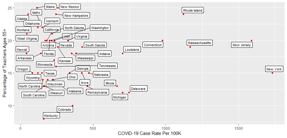 COVID-19 Case Rate Per 100,000 Population & Percentage of Public-School Teachers Ages 55 and over, by State