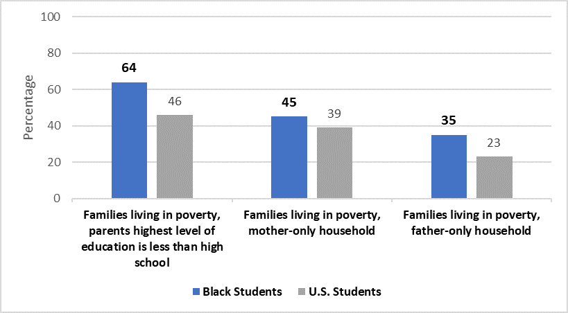 Percentage of Black students from families living in poverty, by parents’ education level or family structure 