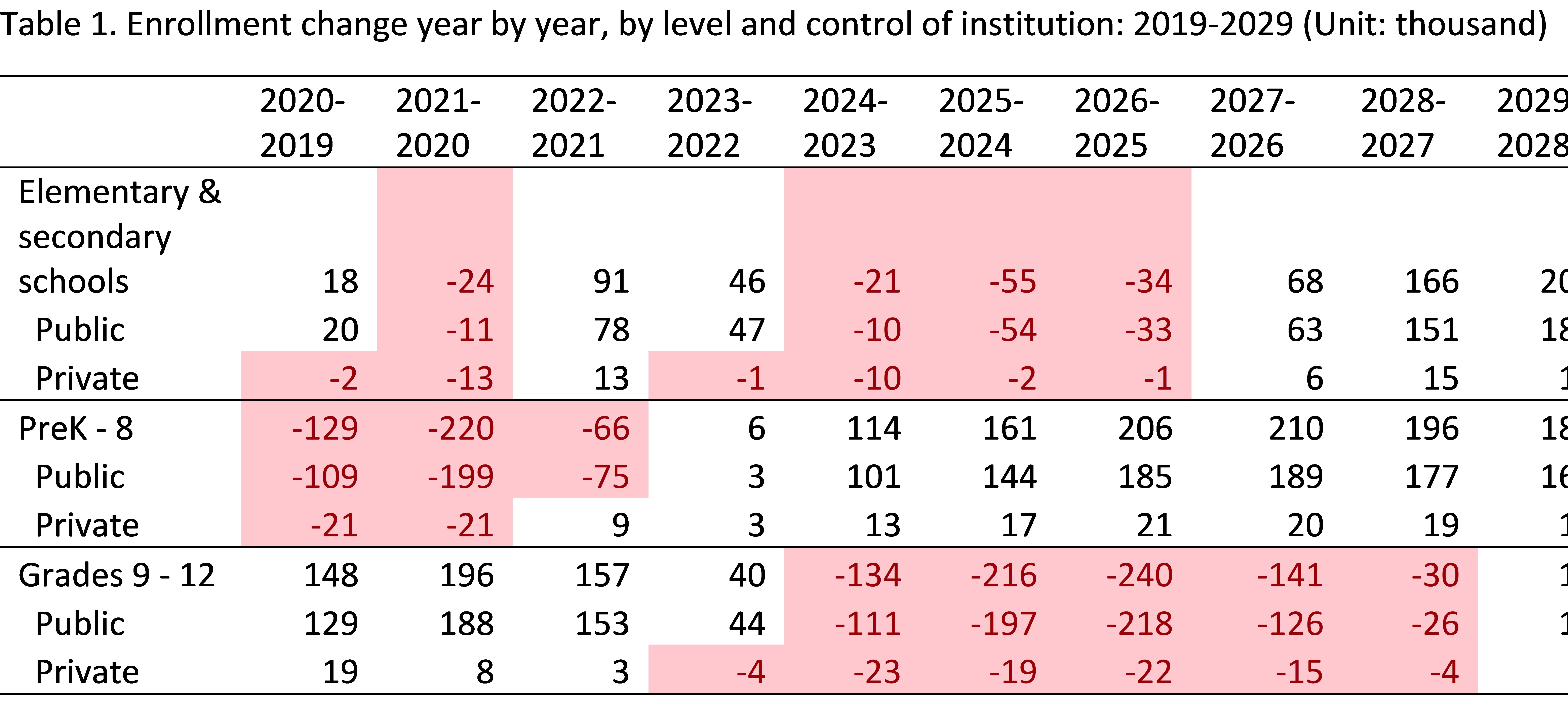a table showing enrollment change year by year, by level and control of institution 