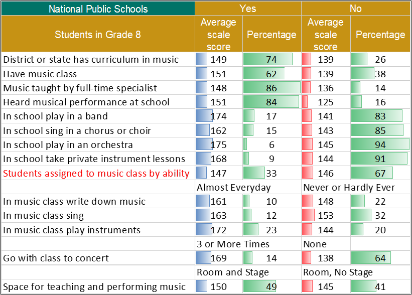 Average Music Scores and Percentage of Eighth Graders in Public Schools, by In-School Learning Opportunities