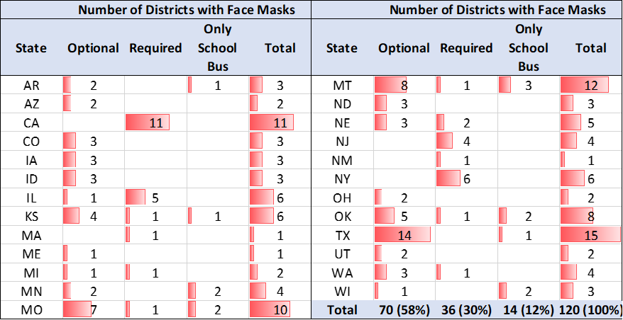 a graph showing rural school districts by state and whether masks are: optional; required; or required only on school bus