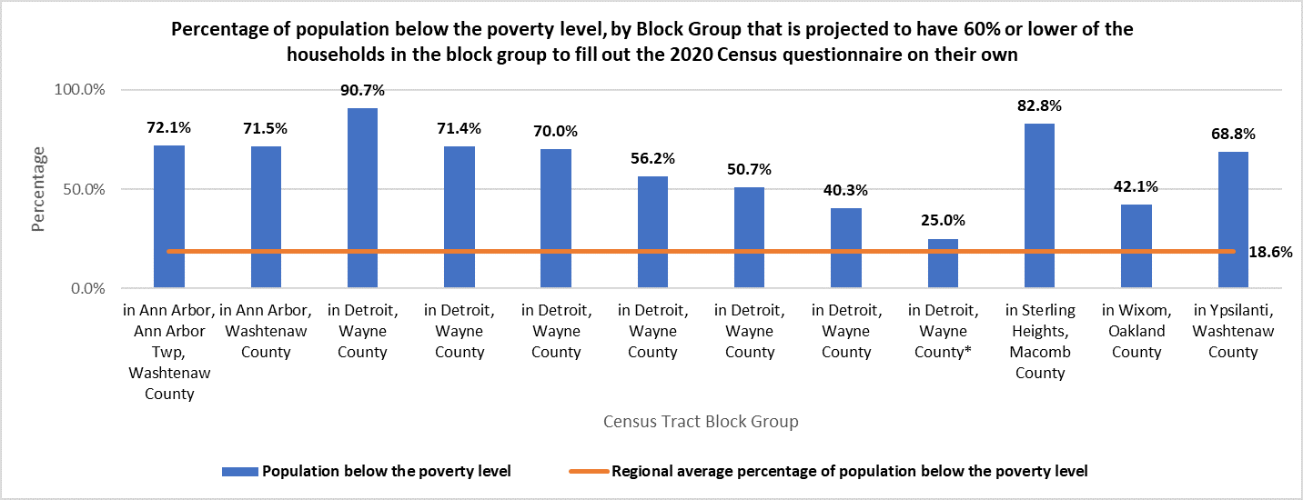 percentage of population below the poverty level by block group that is projected to have 60% or lower of the households in the block group to fill out the 2020 census questionnaire on their own