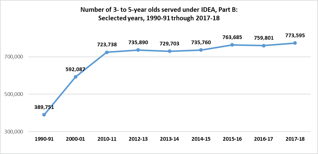 A graph showing number of 3 to 5 year old children served under IDEA from 1990 to 2018, with the numbers increasing rapidly in the late 2000s and then increasing but at a slower pace