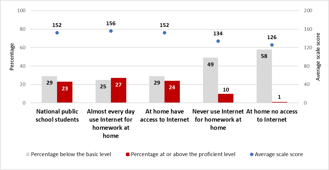 a graph showing average scale score and percentage of students who performed below basic and at or above proficient by internet use at home