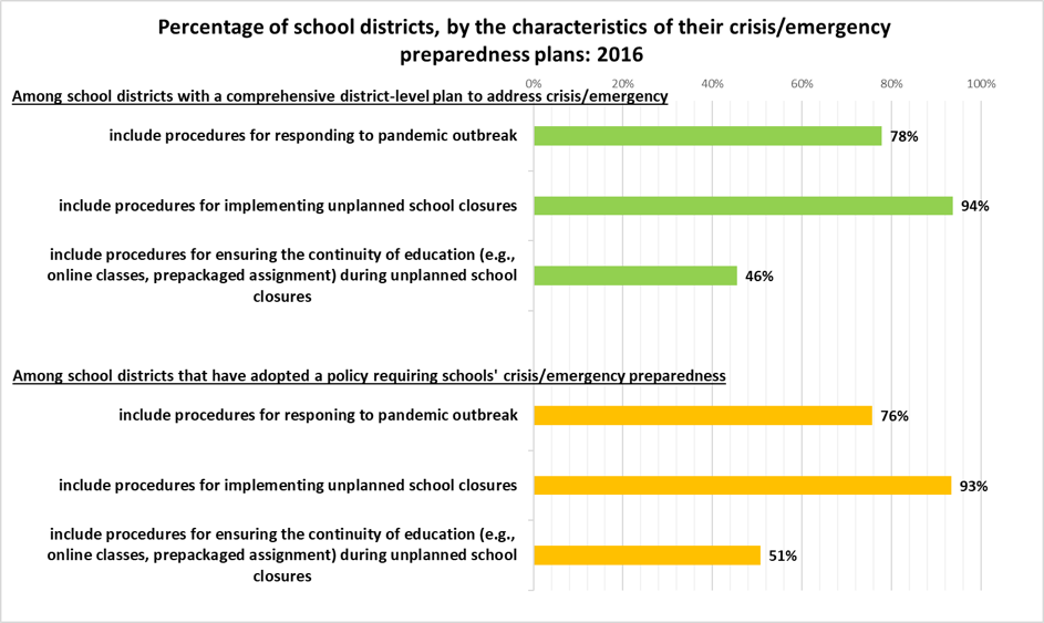 a chart showing percentage of school districts, by the characteristics of their crisis/emergency preparedness plans. The top characteristic is "include procedures for implementing unplanned school closures," followed by "include procedures for responding to pandemic outbreak" and lastly "include procedures for ensuring the continuity of education during unplanned school closures."