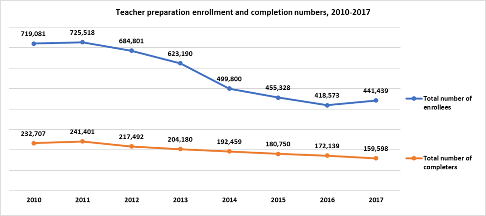 A graph showing the total number of enrollees in teacher preparation programs going down between 2001 and 2017. Total number of completers also declines throughout those years but at a lesser rate